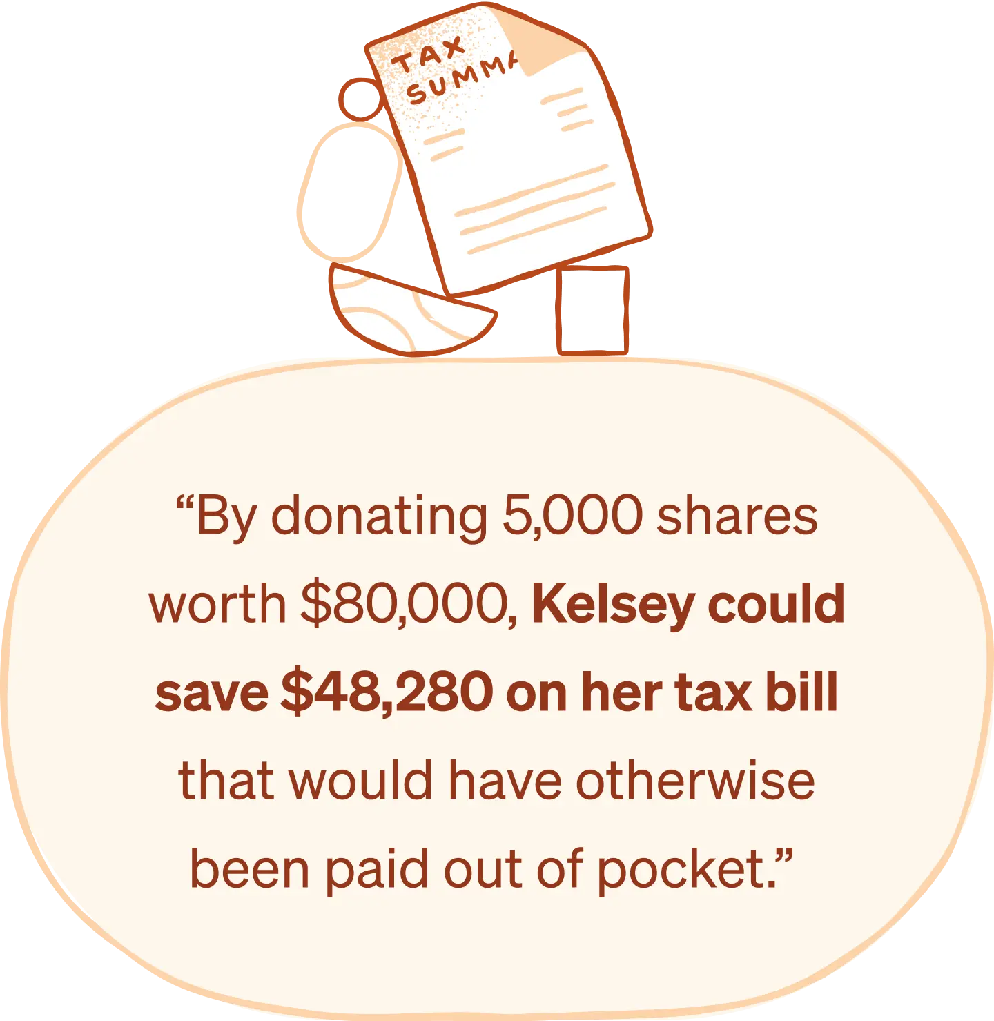 “By donating 5,000 shares worth $80,000, Kelsey could save $48,280 on her tax bill that would have otherwise been paid out of pocket.”